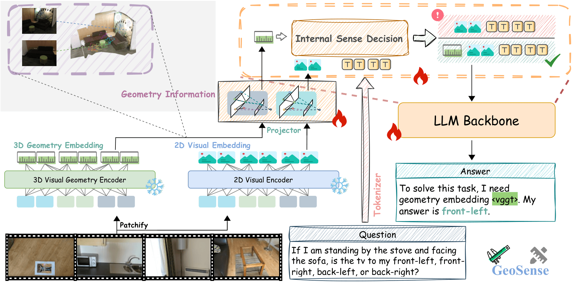 Architectural Overview of GeoSense